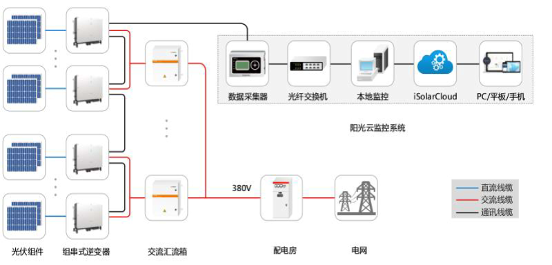 工廠屋頂光伏發(fā)電項(xiàng)目解決方案